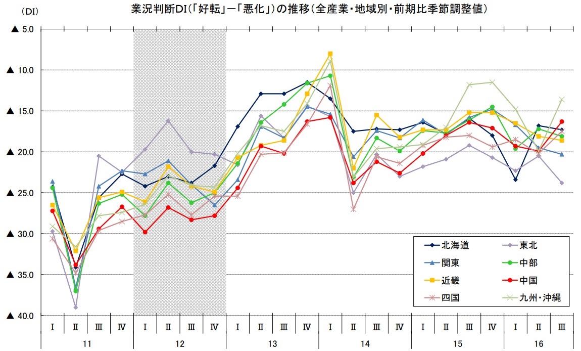 業況判断DI（「好転」－「悪化」）の推移（全産業・地域別・前期比季節調整値）