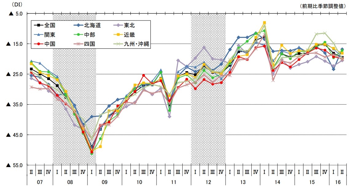 今期の地域別業況判断DI