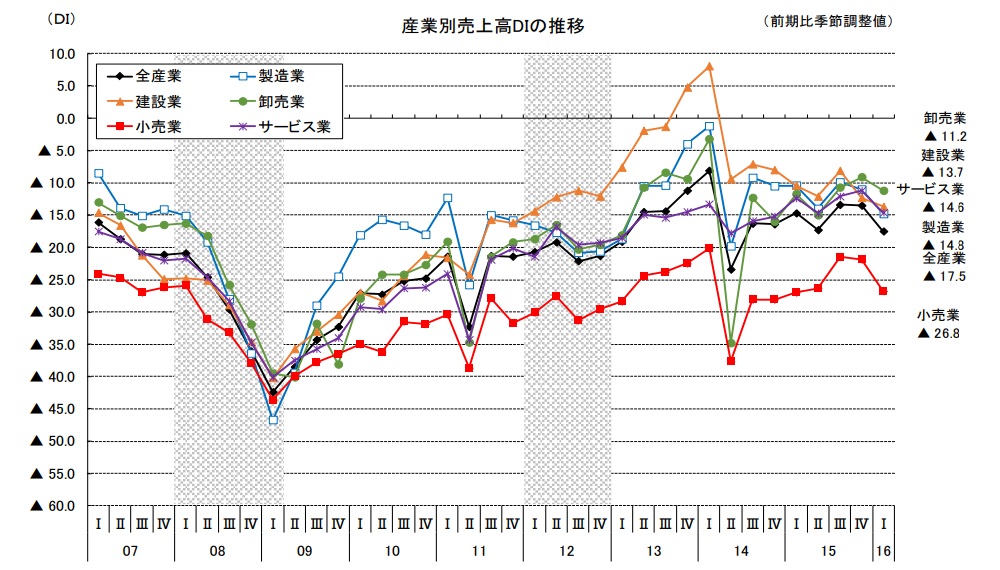 産業別売上高DIの推移