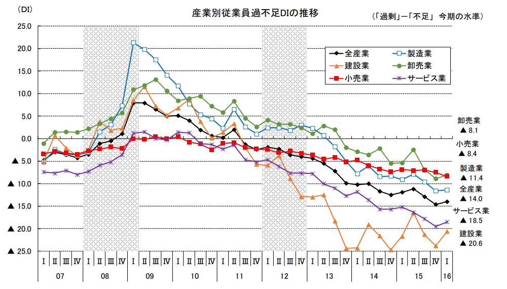 産業別従業員過不足DIの推移