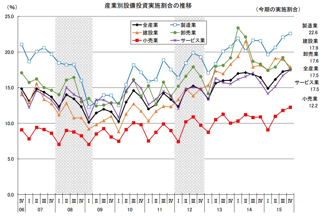 産業別設備投資実施割合の推移