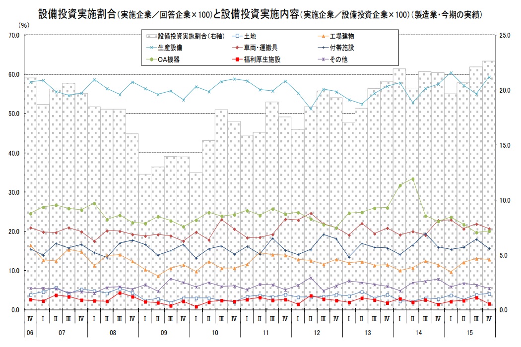 設備投資実施割合（実施企業／回答企業×100）と設備投資実施内容（実施企業／設備投資企業×100）