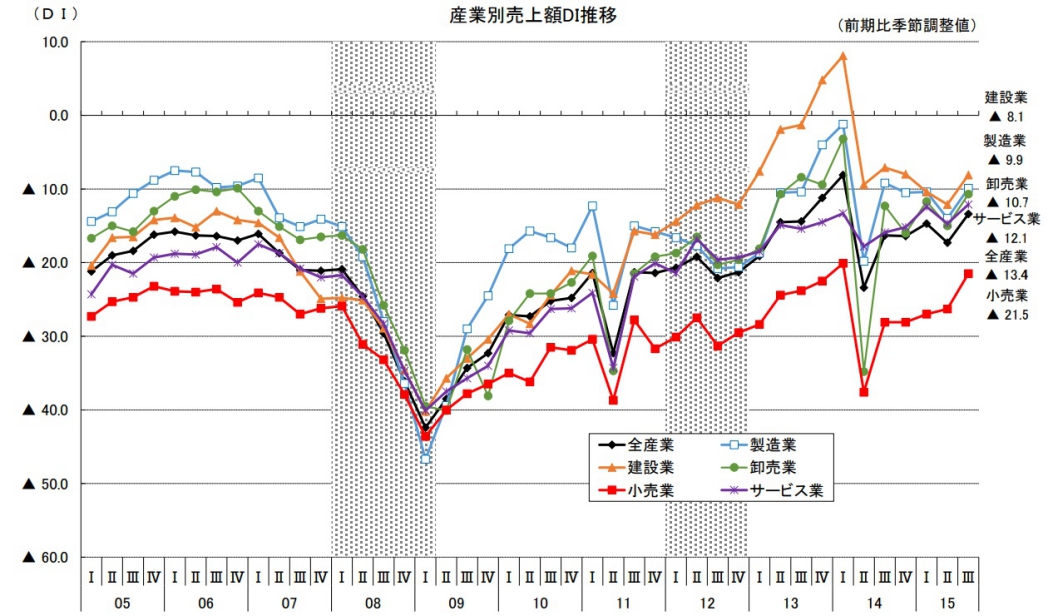 産業別売上額DI推移