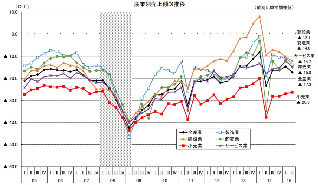 産業別売上額DI推移