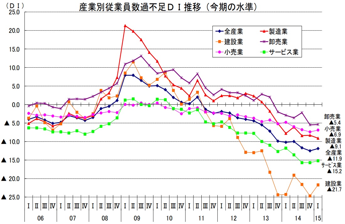 産業別従業員数過不足DI推移（今期の水準）