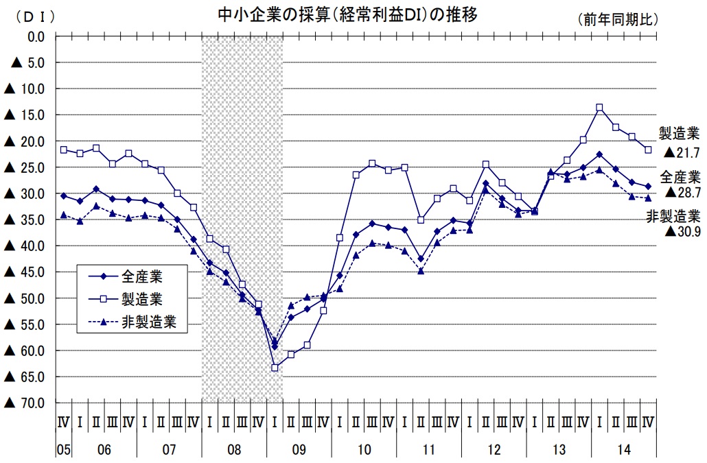 中小企業の採算（経常利益DI）の推移