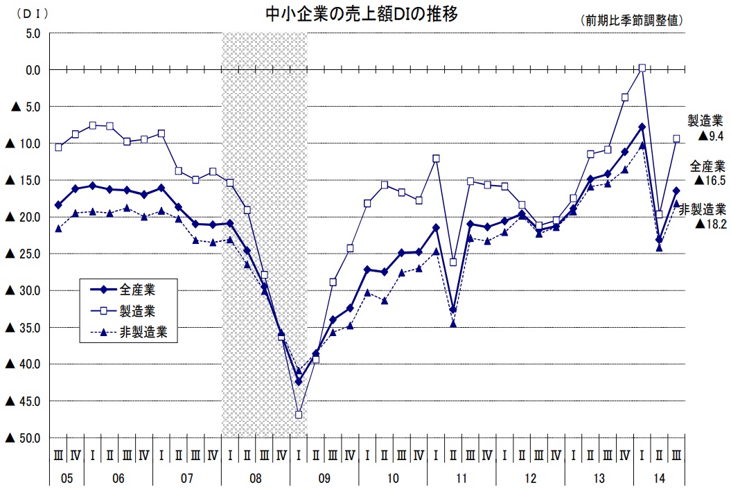 中小企業の売上額DIの推移