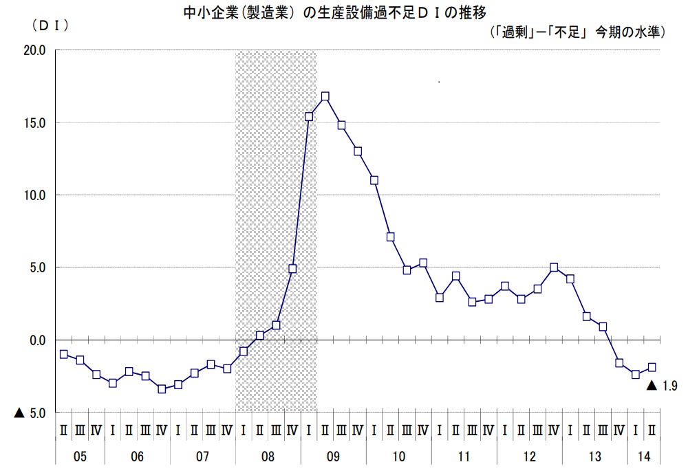 中小企業(製造業）の生産設備過不足DIの推移 