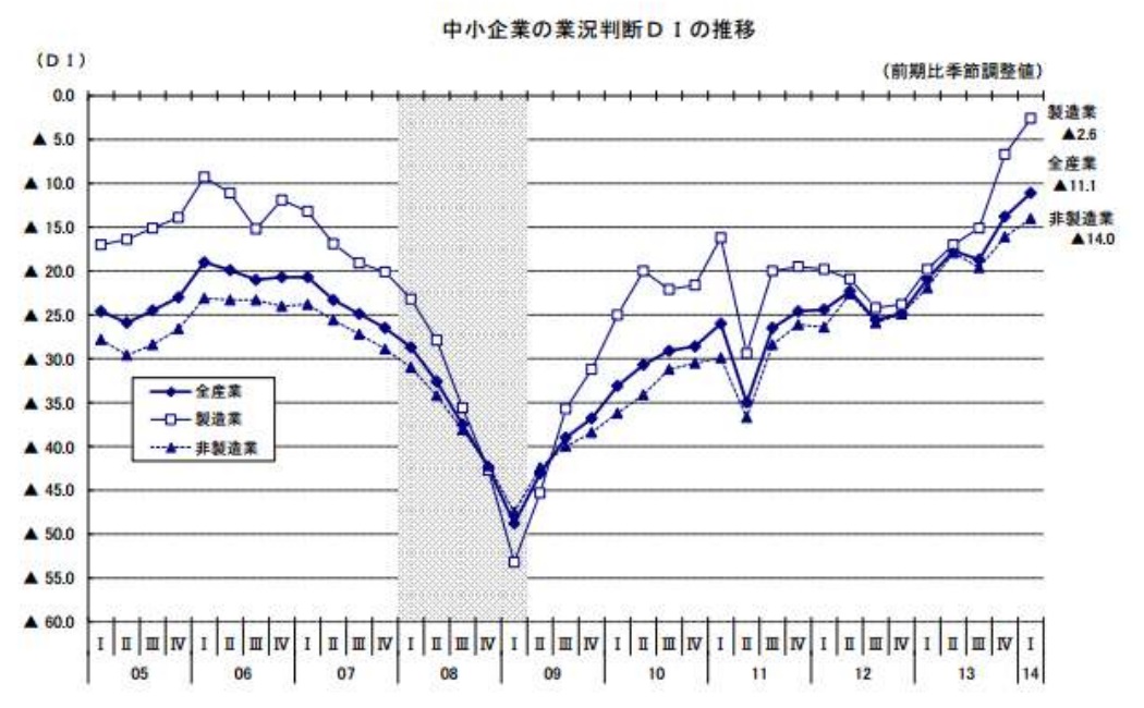 中小企業の業況判断DIの推移