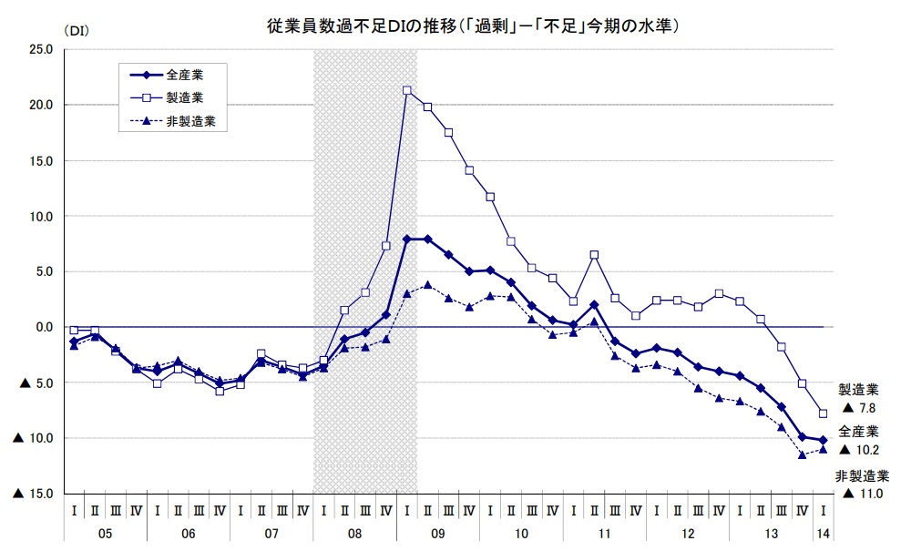 従業員数過不足DIの推移（「過剰」－「不足」今期の水準）