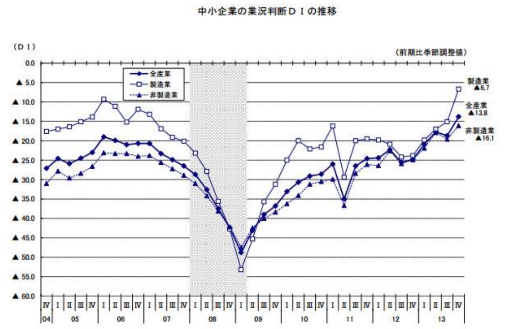 中小企業の業況判断DIの推移