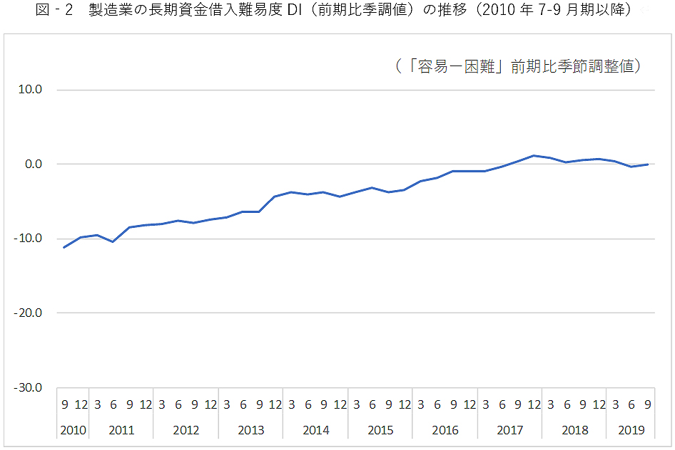 図‐2　製造業の長期資金借入難易度DI（前期比季調値）の推移（2010年7-9月期以降）