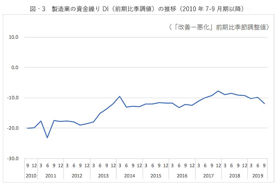 図‐3　製造業の資金繰りDI（前期比季調値）の推移（2010年7-9月期以降）