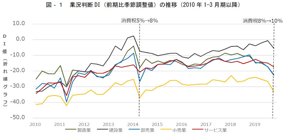 図‐1　業況判断DI（前期比季節調整値）の推移（2010年1-3月期以降）