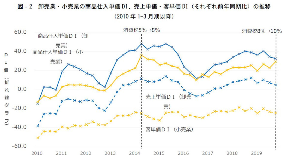 図‐2　卸売業・小売業の商品仕入単価DI、売上単価・客単価DI（それぞれ前年同期比）の推移 （2010年1-3月期以降）