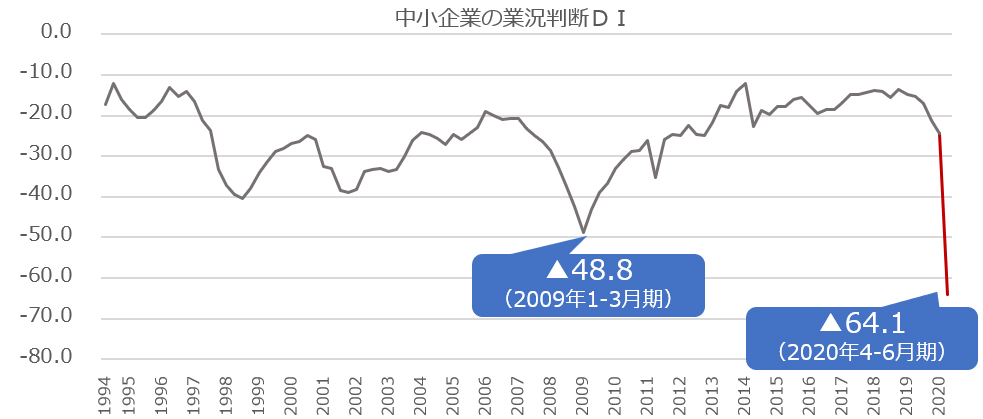2020年4‐6月期　業況判断DIの図