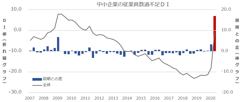 2020年4‐6月期　従業員数過不足DIの図