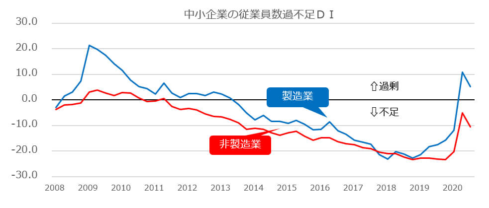 2020年7-9月期　従業員数過不足DIの図