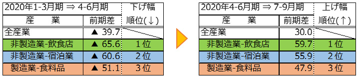 過去最大の落ち込みの反動による過去最大の上げ幅の図