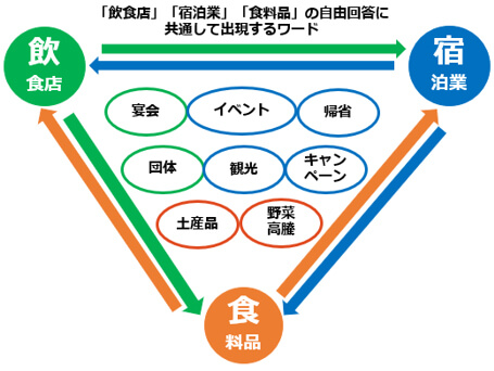 「飲食店」「宿泊業」「食料品」の自由回答に共通して出現するワード