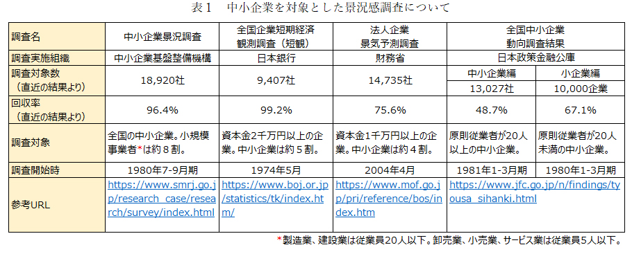 表1　中小企業を対象とした景況感調査について