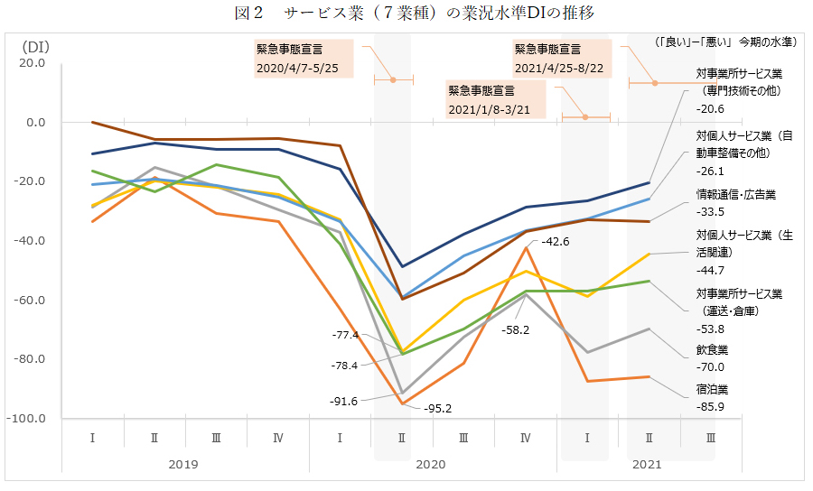 図2　サービス業（7業種）の業況水準DIの推移