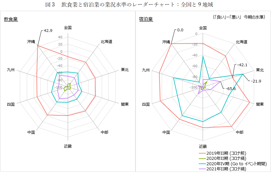 図3　飲食業と宿泊業の業況水準のレーダーチャート：全国と9地域