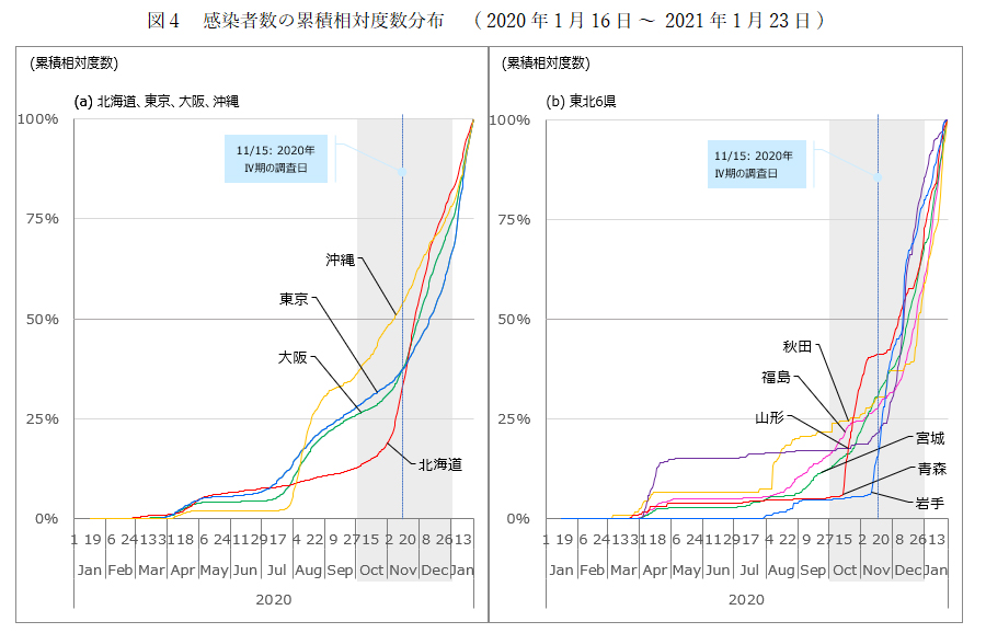 図4　感染者数の累積相対度数分布　（2020年1月16日～2021年1月23日）
