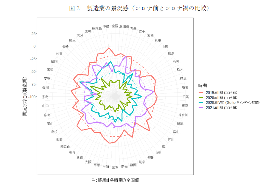 図2　製造業の景況感（コロナ前とコロナ禍の比較）