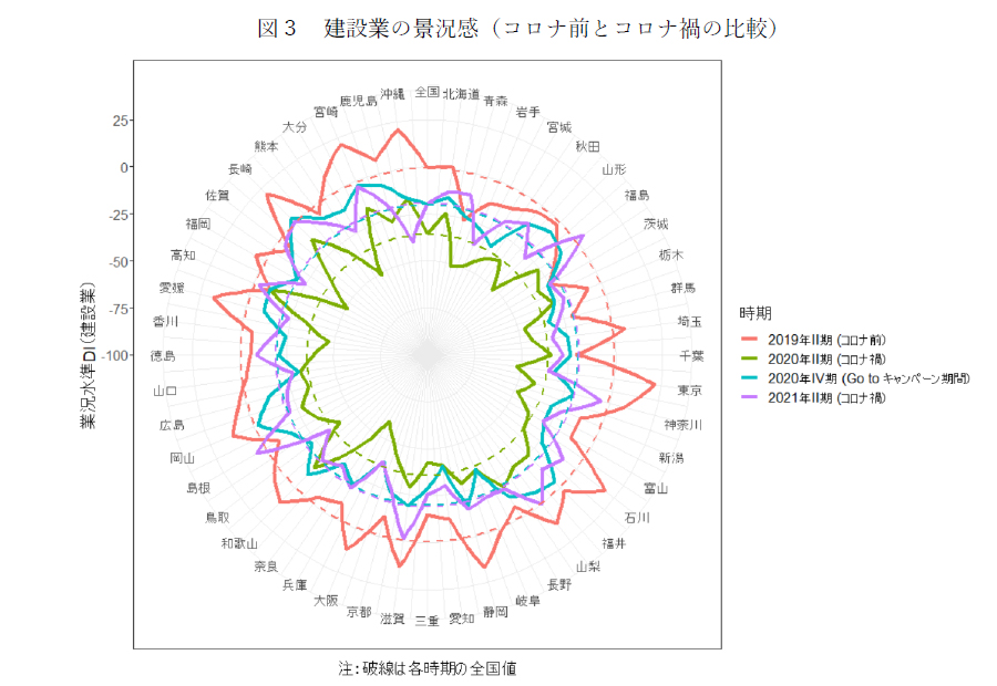 図3　建設業の景況感（コロナ前とコロナ禍の比較）