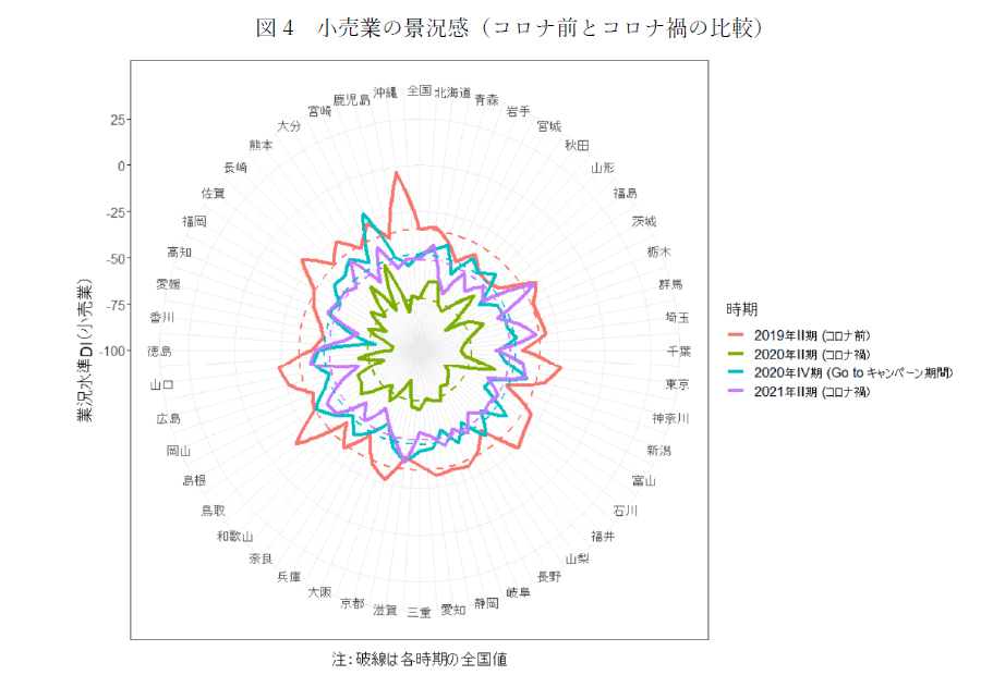 図4　小売業の景況感（コロナ前とコロナ禍の比較） 