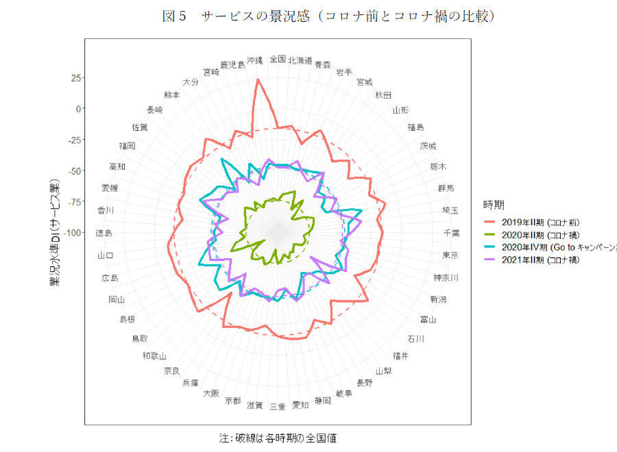 図5　サービスの景況感（コロナ前とコロナ禍の比較）