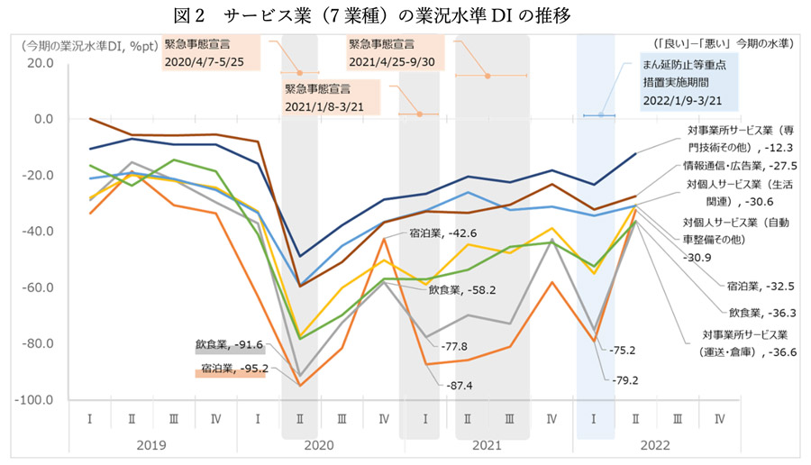 図2　サービス業（7業種）の業況水準DIの推移