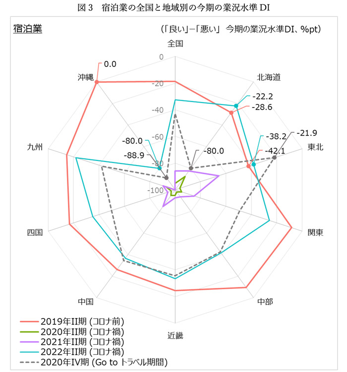 図3　宿泊業の全国と地域別の今期の業況水準DI