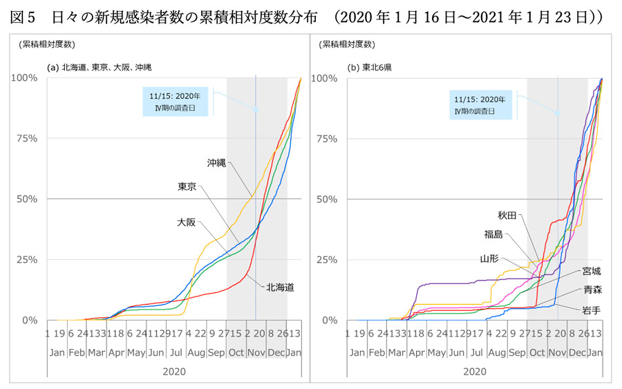 図5　日々の新規感染者数の累積相対度数分布　（2020年1月16日～2021年1月23日）