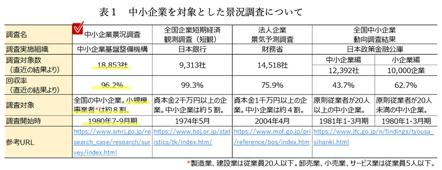 表1　中小企業を対象とした景況調査について