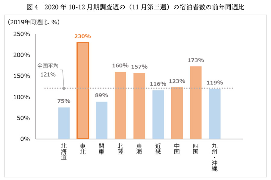 図4　2020年10-12月期調査週の（11月第三週）の宿泊者数の前年同週比