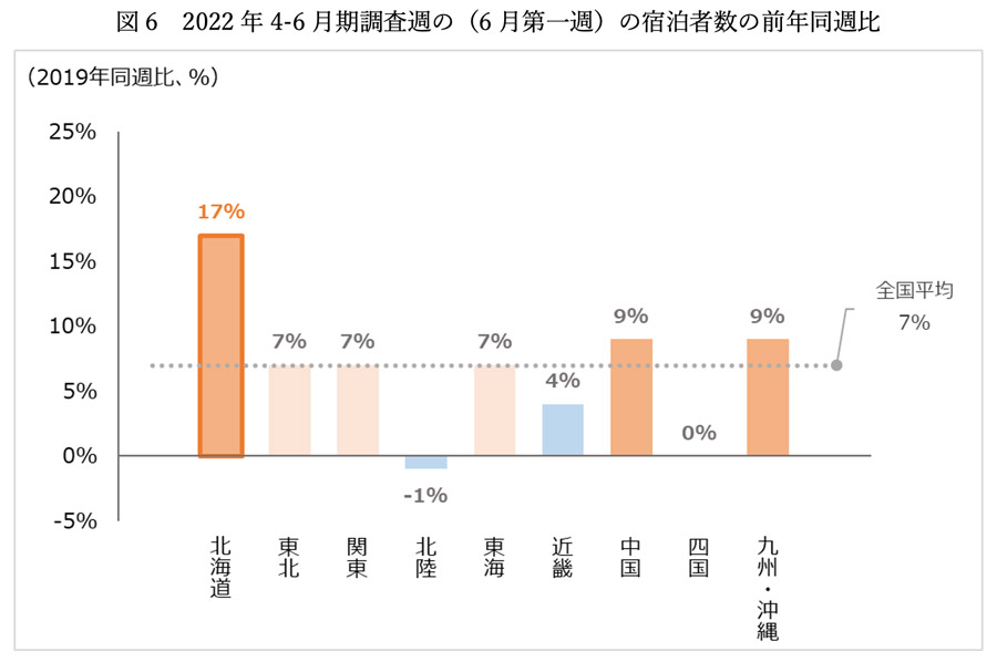 図6　2022年4-6月期調査週の（6月第一週）の宿泊者数の前年同週比