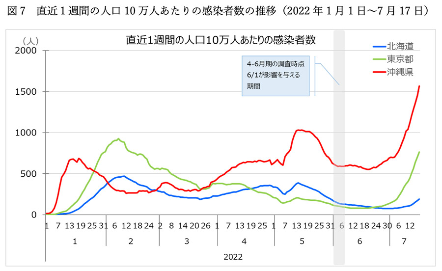 図7　直近1週間の人口10万人あたりの感染者数の推移（2022年1月1日～7月17日）