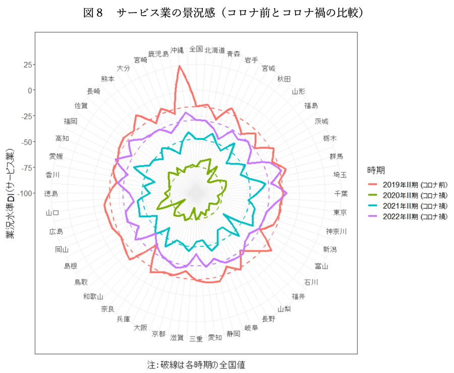 図8　サービス業の景況感（コロナ前とコロナ禍の比較）