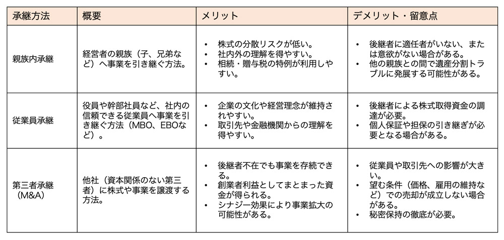 「親族内承継」「従業員承継」「第三者承継（M&A）」の特徴