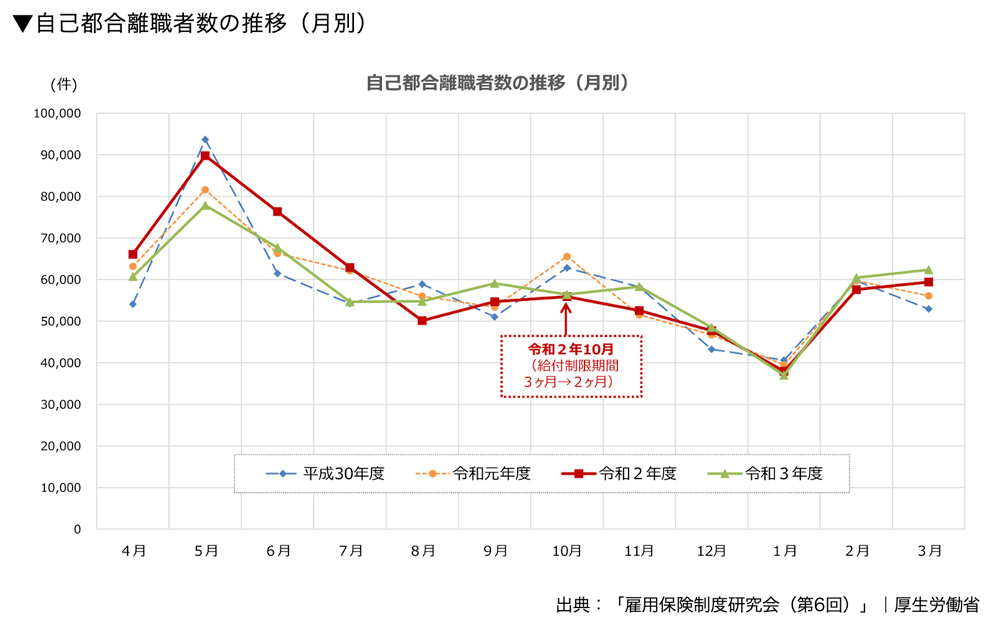自己都合離職者数の推移（月別）