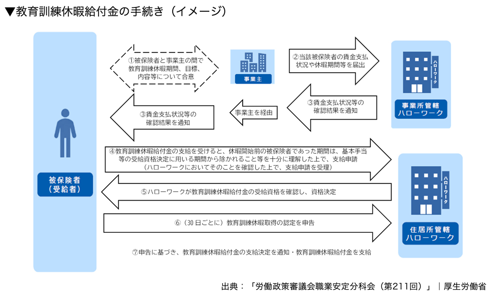 教育訓練休暇給付金の手続き