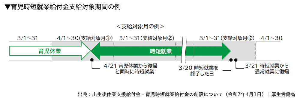 育児時短就業給付金支給対象期間の例