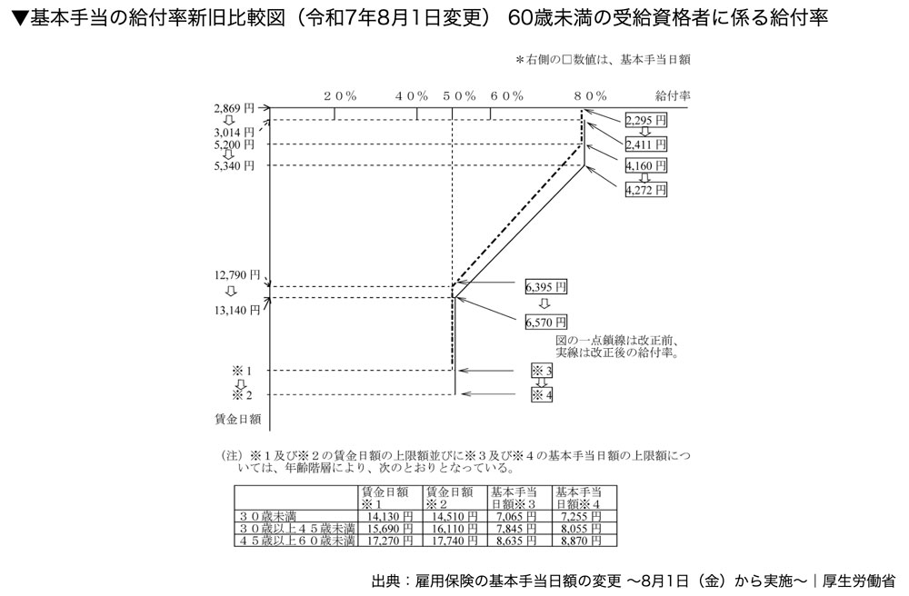 基本手当の給付率新旧比較図