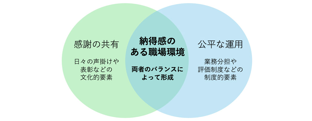 感謝と公平感に対するマネジメントのイメージ