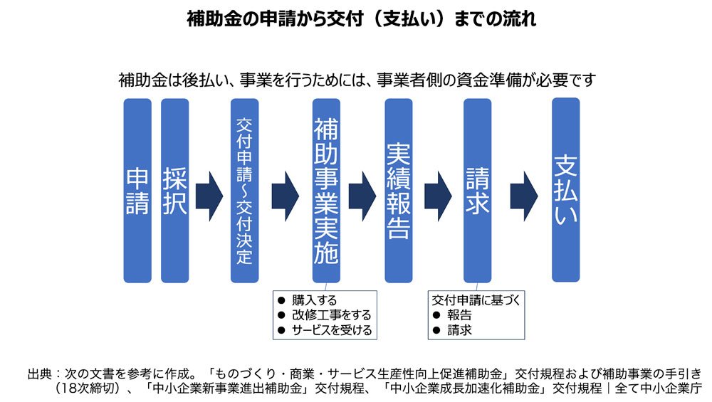 補助金申請から交付までの流れ