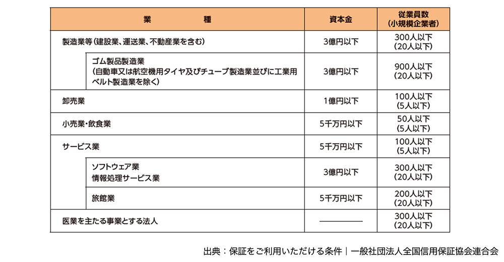 信用保証協会の保証制度利用条件