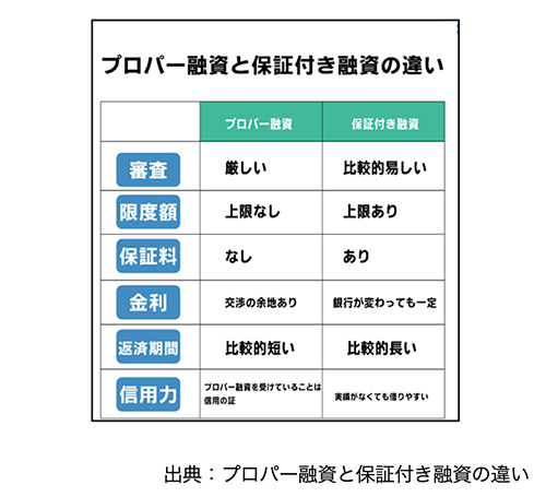 プロパー融資と保証付き融資の違い