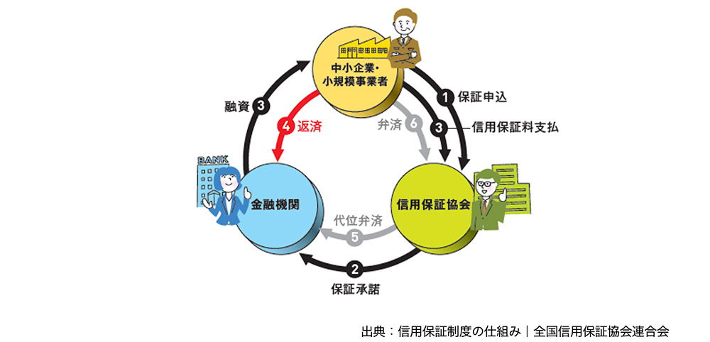 信用保証制度の仕組み